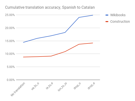 Cumulative efficacy of Spanish to Catalan transformations